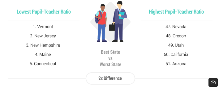 Schools in the worst states had twice the student-teacher ratios of the schools in the best states.